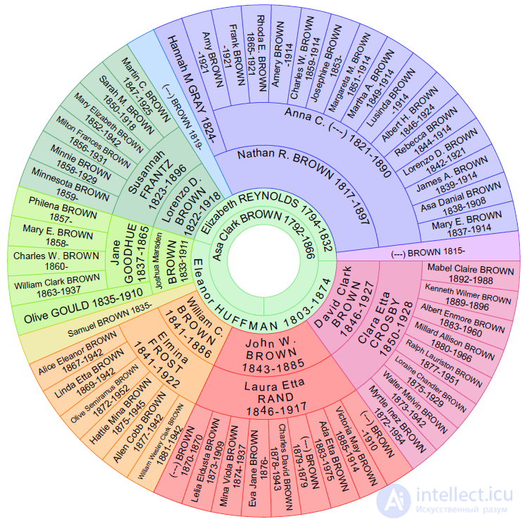   Genealogical (genealogical) trees as an object of sociological analysis 