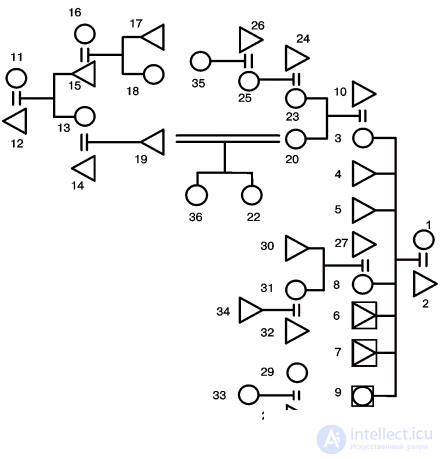   Genealogical (genealogical) trees as an object of sociological analysis 