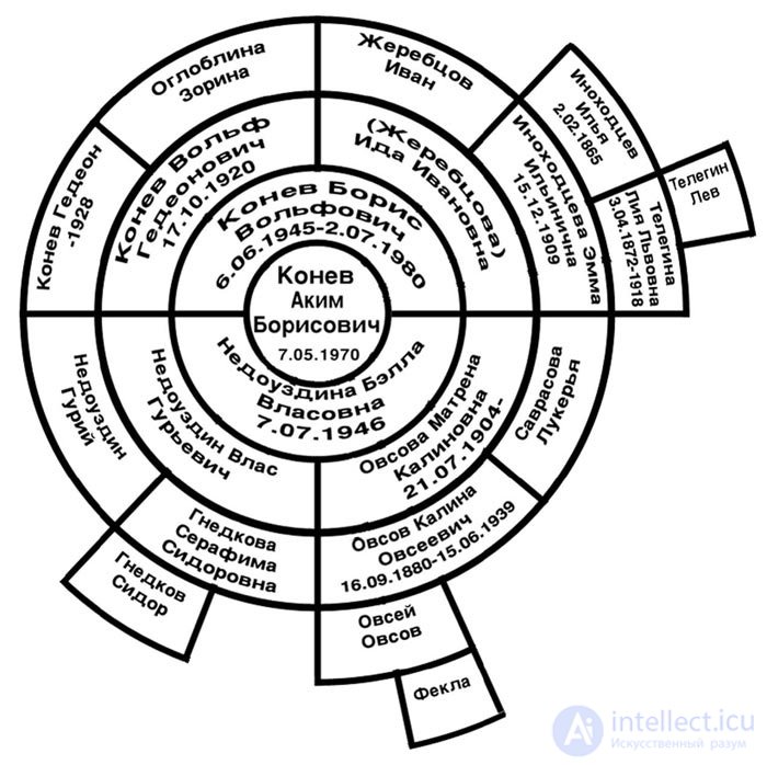   Genealogical (genealogical) trees as an object of sociological analysis 