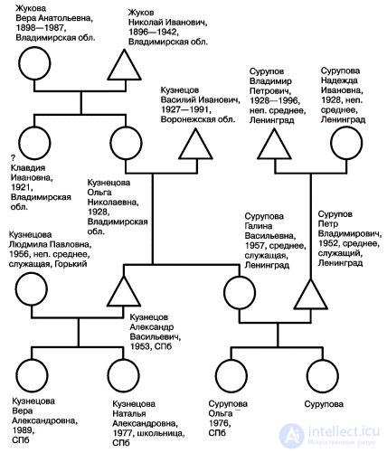   Genealogical (genealogical) trees as an object of sociological analysis 