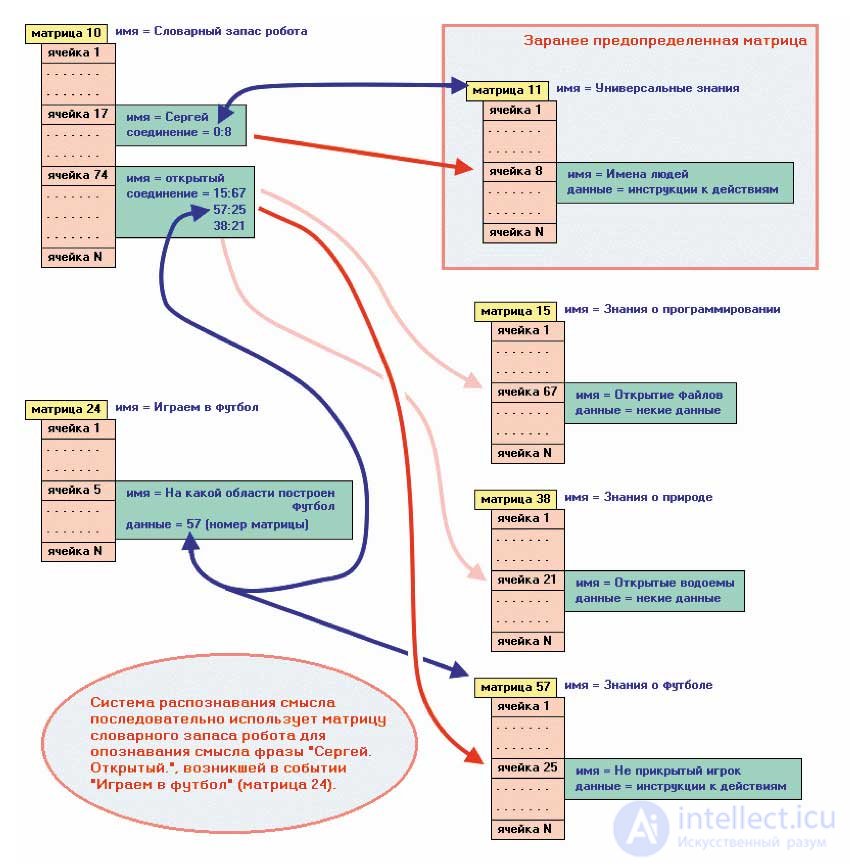   System of communication with the robot 