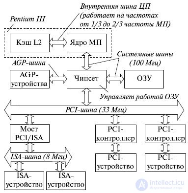   Chipset memory controller hub (north bridge) and I  O (south bridge) 