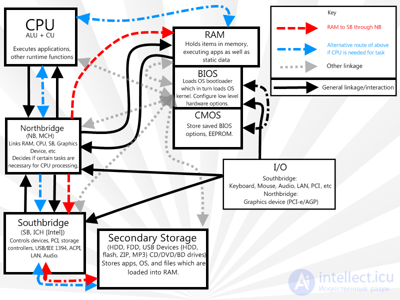   Chipset memory controller hub (north bridge) and I  O (south bridge) 