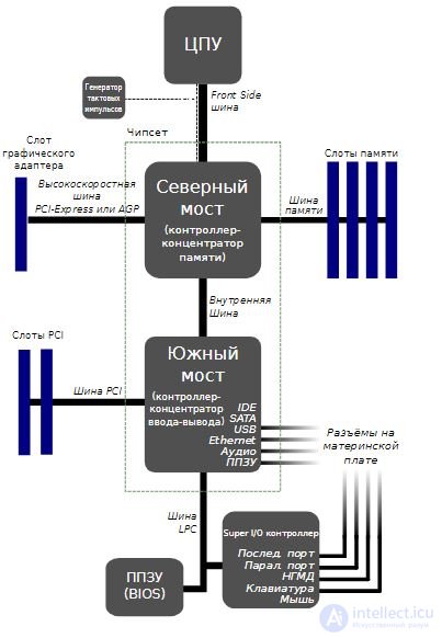   Chipset memory controller hub (north bridge) and I  O (south bridge) 