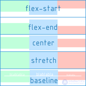 Layout using Flexbox, basic principles, advantages and disadvantages