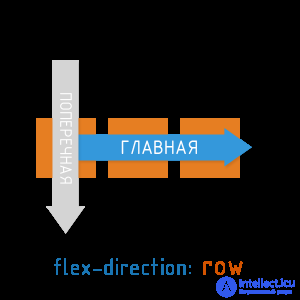 Layout using Flexbox, basic principles, advantages and disadvantages