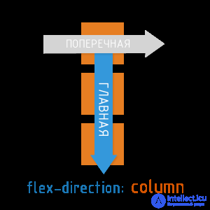 Layout using Flexbox, basic principles, advantages and disadvantages