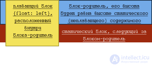   Tricks clear stream clearfix and class = clear - 