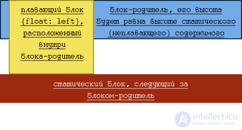   Tricks clear stream clearfix and class = clear - 