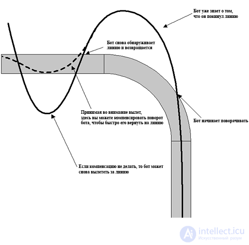 Sensor Calibration. Counting Intersections. Following an Inverted Line