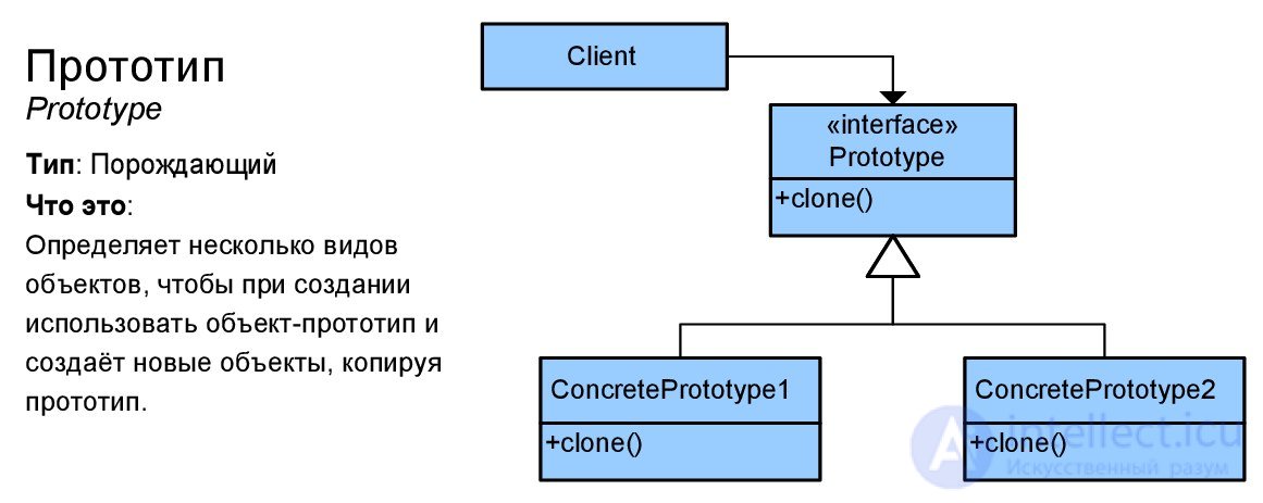   Design patterns with examples on the UML class diagram 