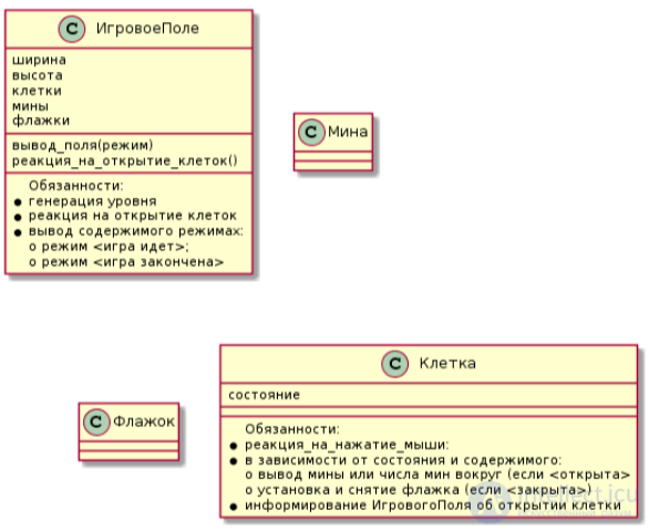   Design patterns with examples on the UML class diagram 