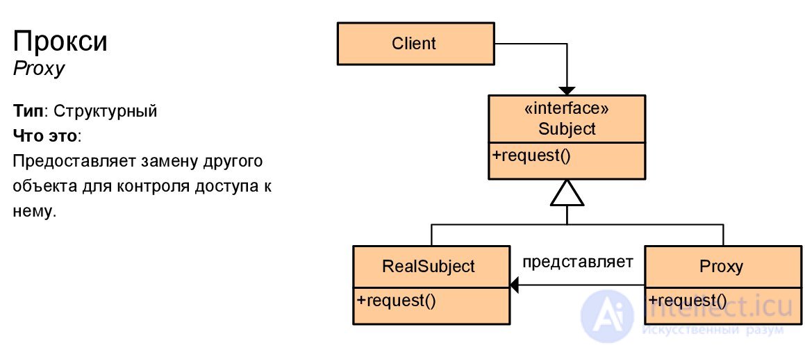   Design patterns with examples on the UML class diagram 