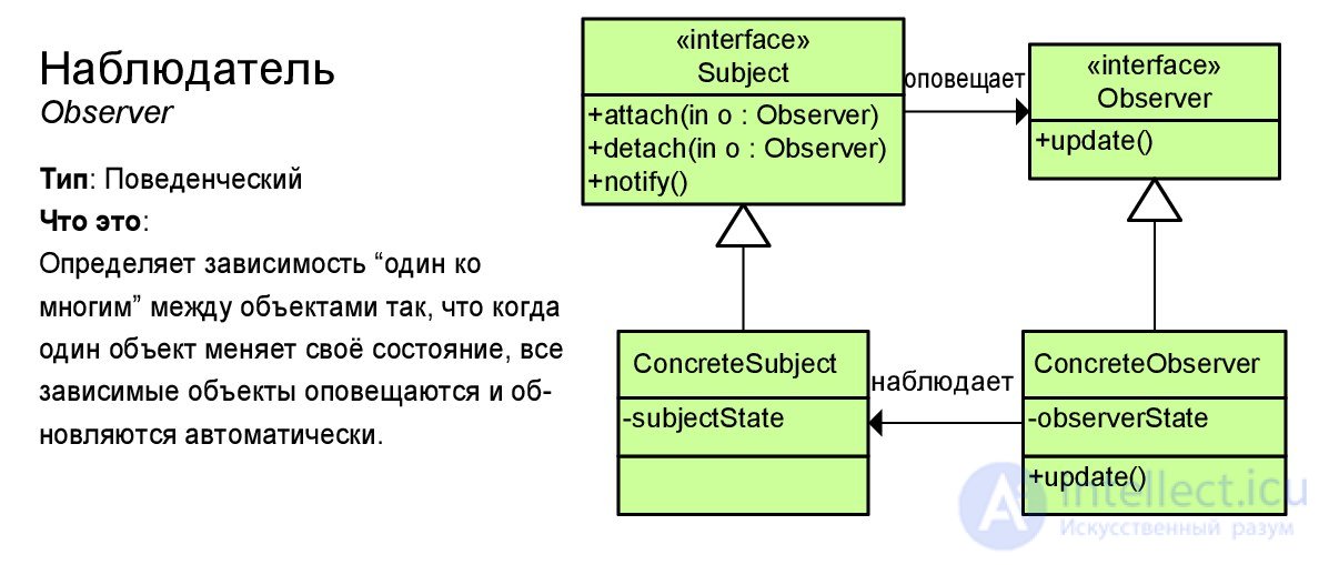   Design patterns with examples on the UML class diagram 