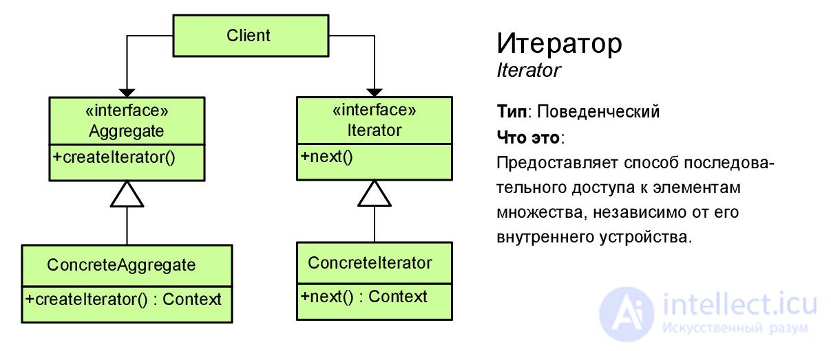   Design patterns with examples on the UML class diagram 