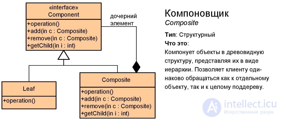   Design patterns with examples on the UML class diagram 