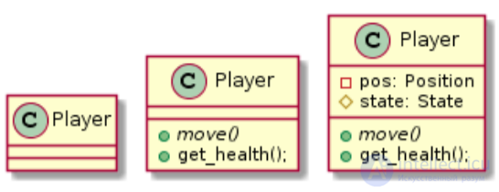   Design patterns with examples on the UML class diagram 