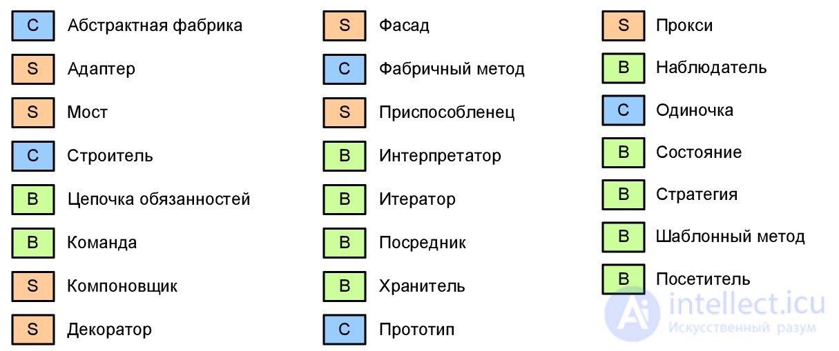   Design patterns with examples on the UML class diagram 