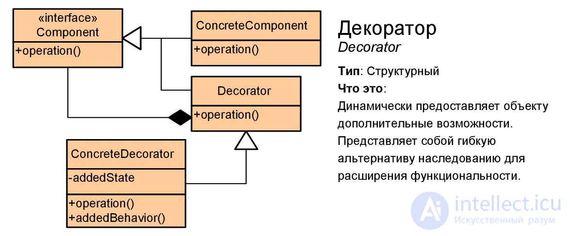   Design patterns with examples on the UML class diagram 