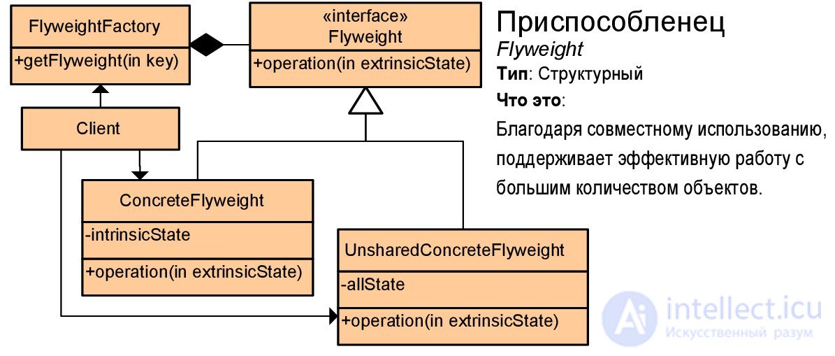   Design patterns with examples on the UML class diagram 