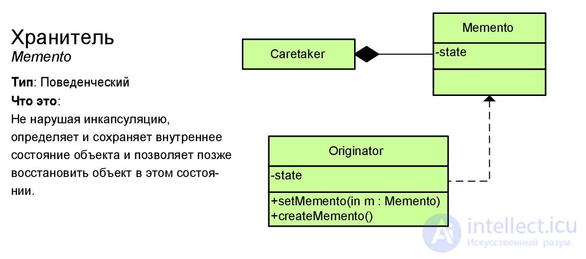   Design patterns with examples on the UML class diagram 