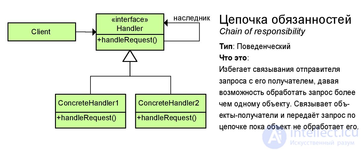   Design patterns with examples on the UML class diagram 