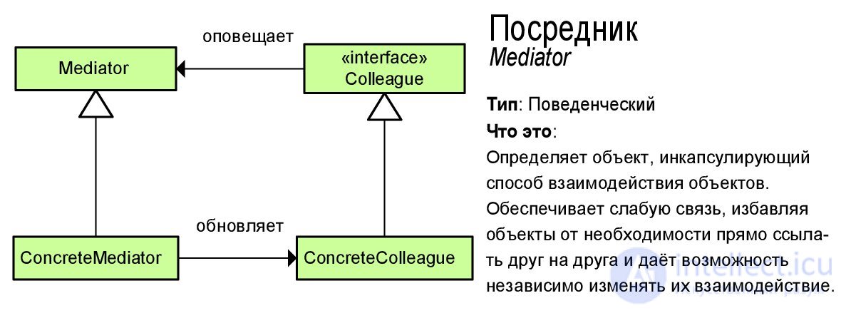   Design patterns with examples on the UML class diagram 