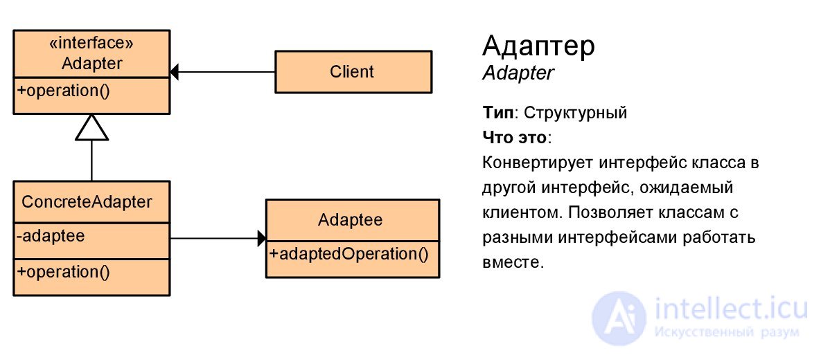   Design patterns with examples on the UML class diagram 