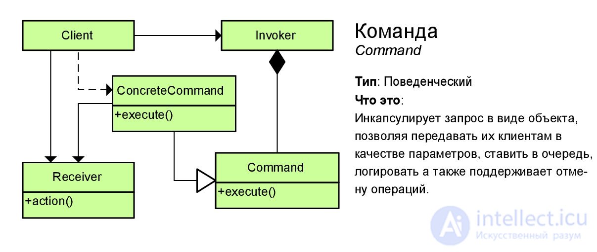   Design patterns with examples on the UML class diagram 