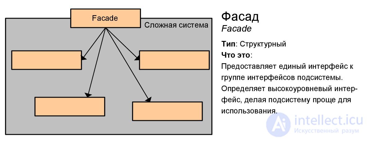   Design patterns with examples on the UML class diagram 