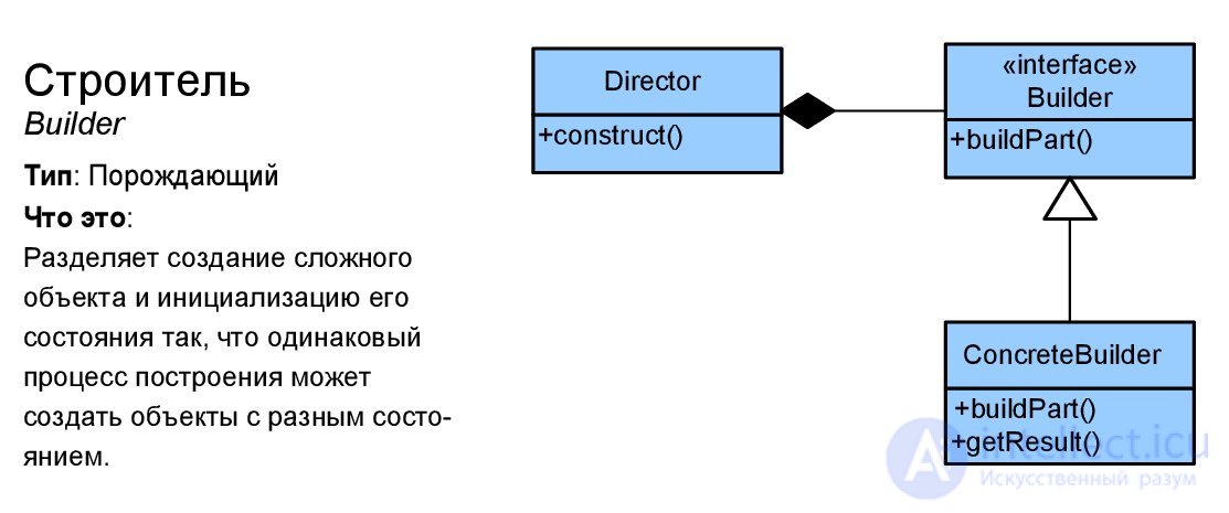   Design patterns with examples on the UML class diagram 