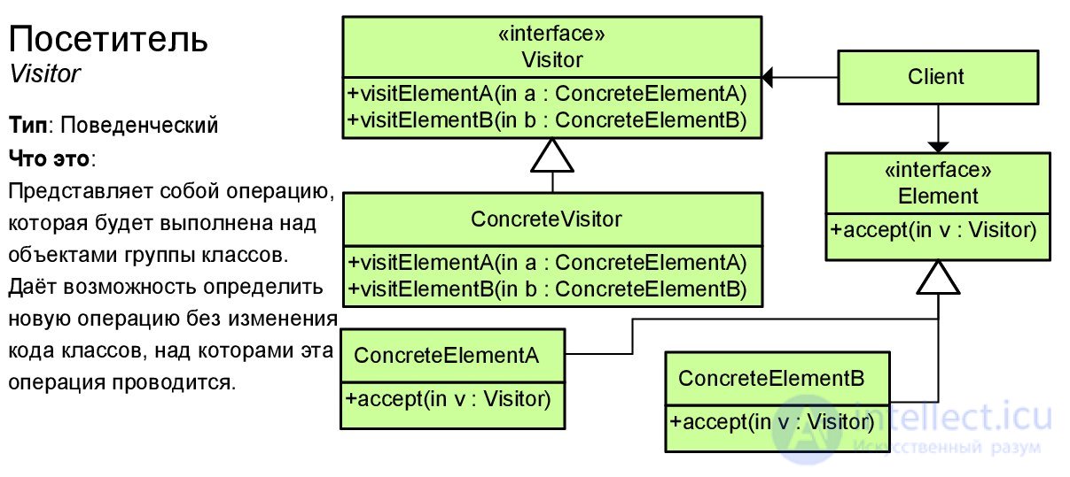   Design patterns with examples on the UML class diagram 