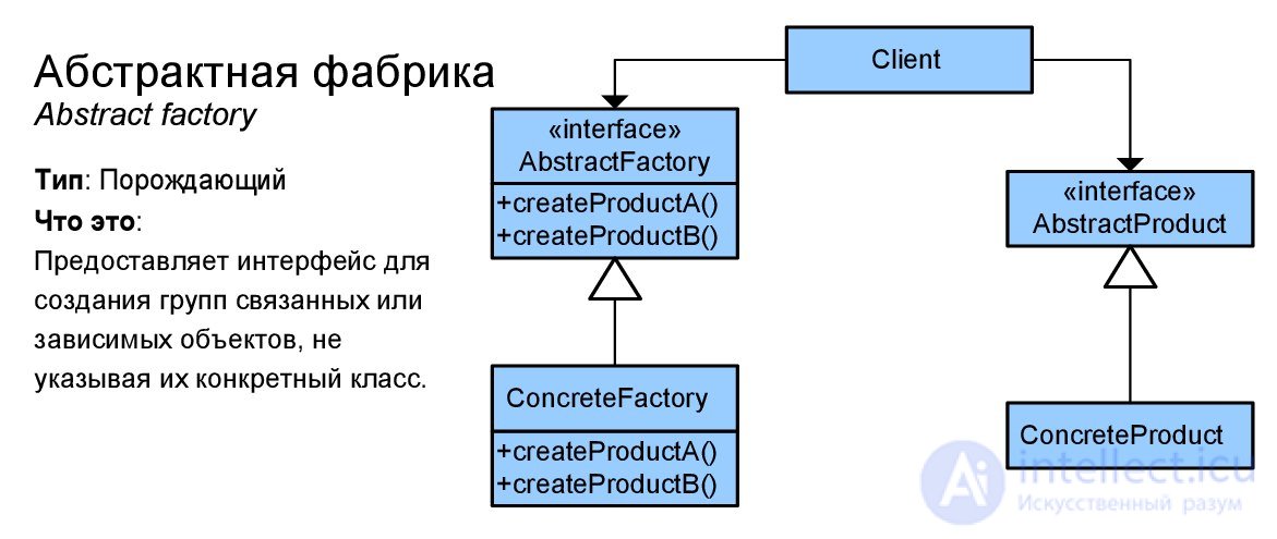   Design patterns with examples on the UML class diagram 