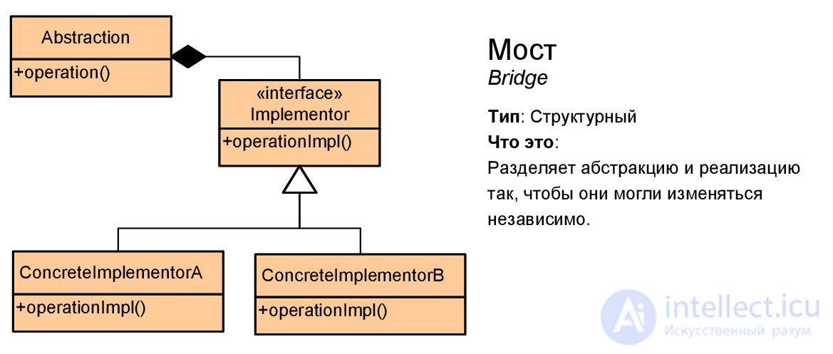   Design patterns with examples on the UML class diagram 