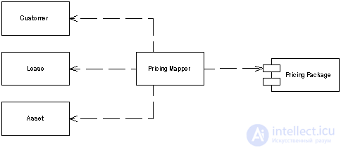   Basic Patterns Mapper, Money, Special Case, Plugin, Gateway, Separated Interface, Registry, Service Stub, Value Object, Record Set, Layer Supertype, Singleton 