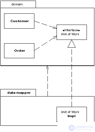   Basic Patterns Mapper, Money, Special Case, Plugin, Gateway, Separated Interface, Registry, Service Stub, Value Object, Record Set, Layer Supertype, Singleton 