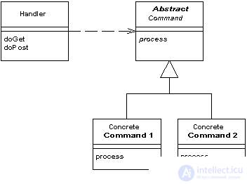 Web View Patterns Transform View, Template View, Application Controller (Application Controller) Two Step View, Page Controller, Front Controller, MVC - Model View Controller