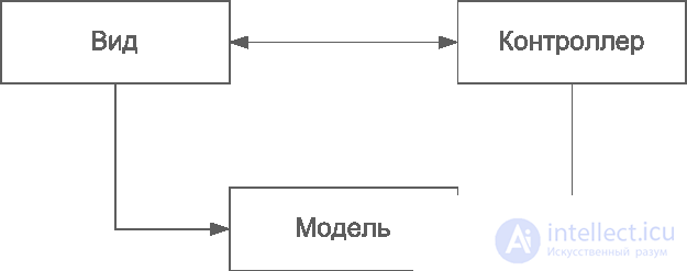 Web View Patterns Transform View, Template View, Application Controller (Application Controller) Two Step View, Page Controller, Front Controller, MVC - Model View Controller