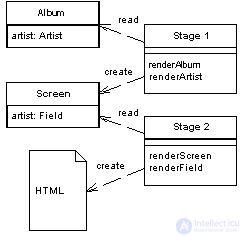 Web View Patterns Transform View, Template View, Application Controller (Application Controller) Two Step View, Page Controller, Front Controller, MVC - Model View Controller