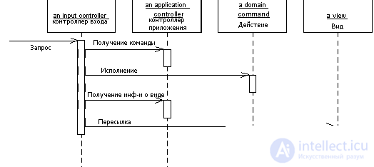 Web View Patterns Transform View, Template View, Application Controller (Application Controller) Two Step View, Page Controller, Front Controller, MVC - Model View Controller