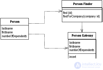 Patterns of data source architecture Row Data Gateway, Active Record, Table Data Gateway, Data Mapper