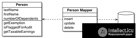 Patterns of data source architecture Row Data Gateway, Active Record, Table Data Gateway, Data Mapper