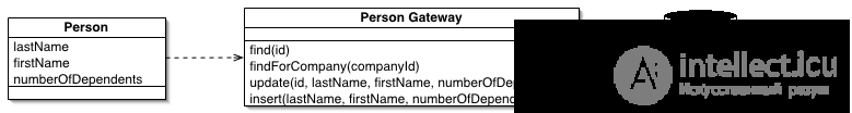 Patterns of data source architecture Row Data Gateway, Active Record, Table Data Gateway, Data Mapper