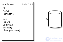 Patterns of data source architecture Row Data Gateway, Active Record, Table Data Gateway, Data Mapper