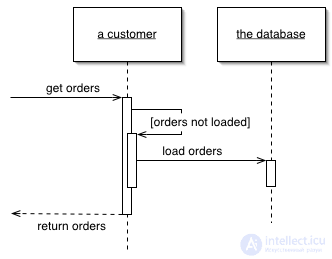   Patterns of Object-Relational Logic Lazy Load, Identity Map, Unit of Work 