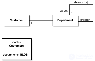 Patterns of Object-Relational Patterning Identity Field, Foreign Key Mapping, Association Table Mapping, etc.