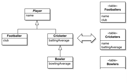 Patterns of Object-Relational Patterning Identity Field, Foreign Key Mapping, Association Table Mapping, etc.