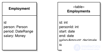 Patterns of Object-Relational Patterning Identity Field, Foreign Key Mapping, Association Table Mapping, etc.