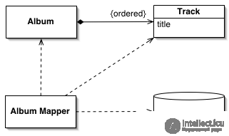 Patterns of Object-Relational Patterning Identity Field, Foreign Key Mapping, Association Table Mapping, etc.