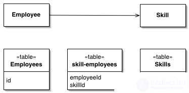 Patterns of Object-Relational Patterning Identity Field, Foreign Key Mapping, Association Table Mapping, etc.